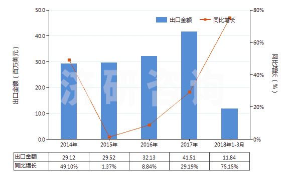 2014-2018年3月中國(guó)卵磷脂及其他磷氨基類脂(HS29232000)出口總額及增速統(tǒng)計(jì)